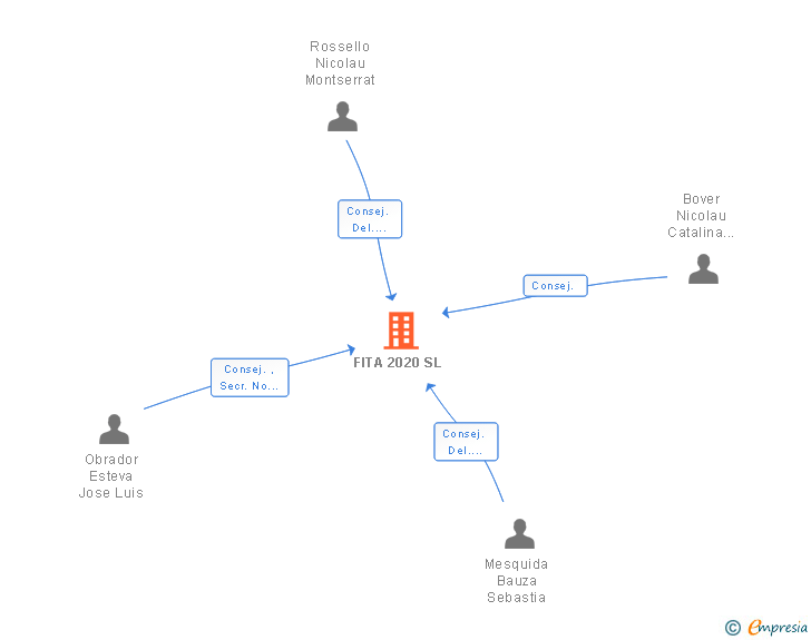Vinculaciones societarias de FITA 2020 SL
