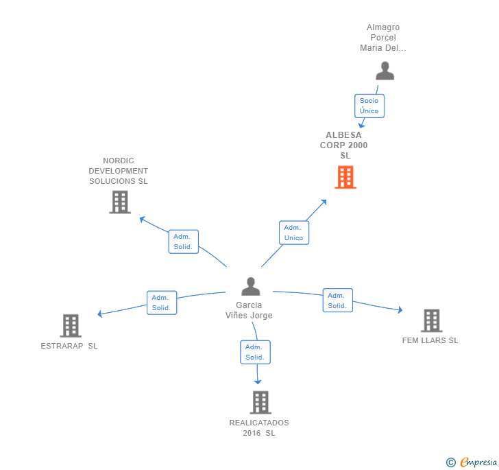 Vinculaciones societarias de ALBESA CORP 2000 SL