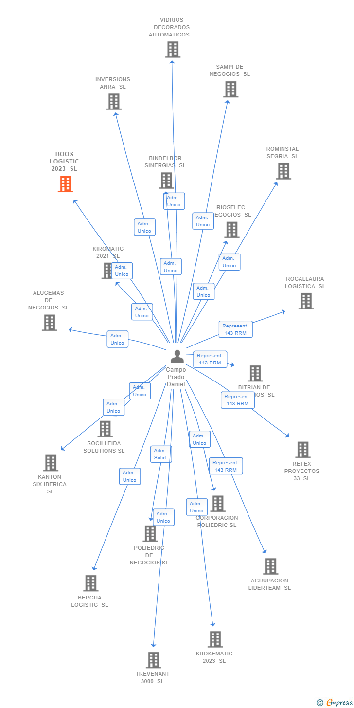 Vinculaciones societarias de BOOS LOGISTIC 2023 SL