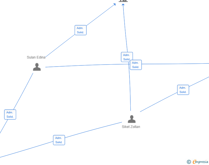 Vinculaciones societarias de SST WAVE SL