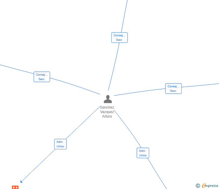 Vinculaciones societarias de ICS2M SL