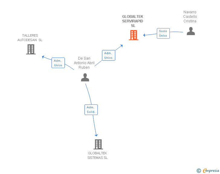 Vinculaciones societarias de GLOBALTEK SERVIRAPID SL