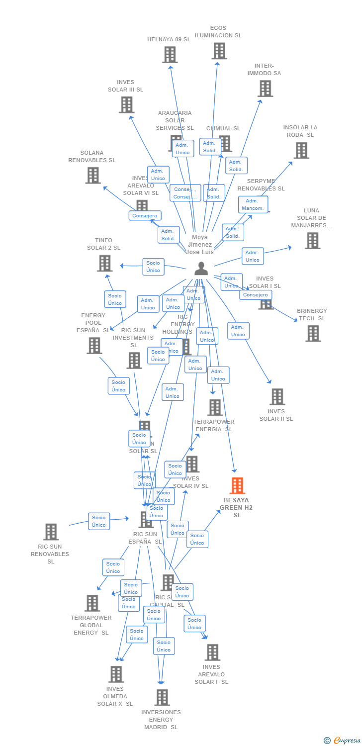Vinculaciones societarias de BESAYA GREEN H2 SL