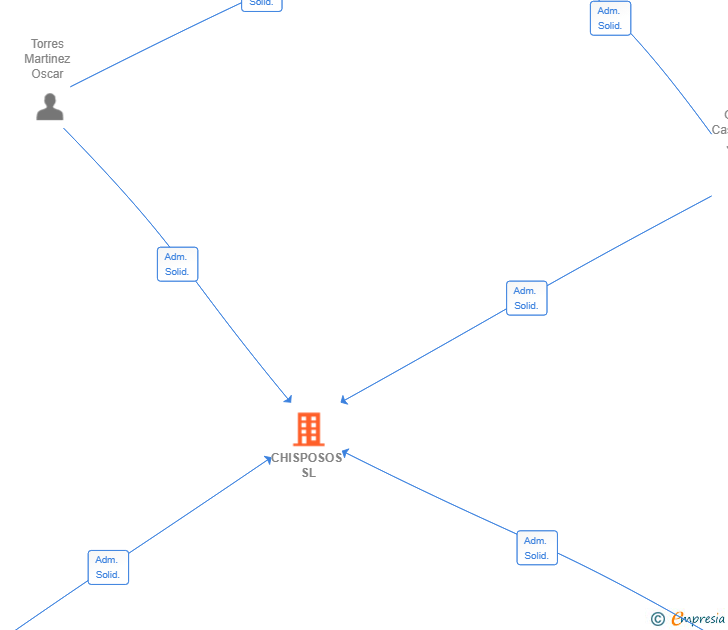 Vinculaciones societarias de CHISPOSOS SL
