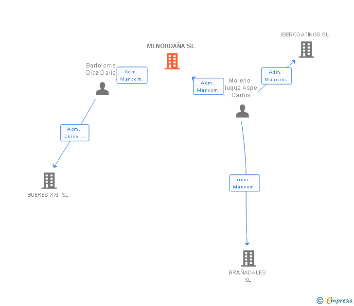 Vinculaciones societarias de MENORDAÑA SL