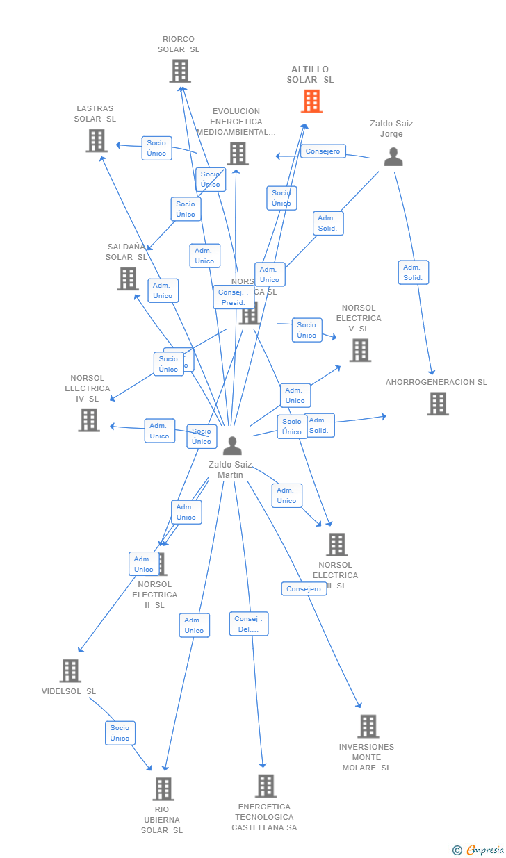 Vinculaciones societarias de ALTILLO SOLAR SL