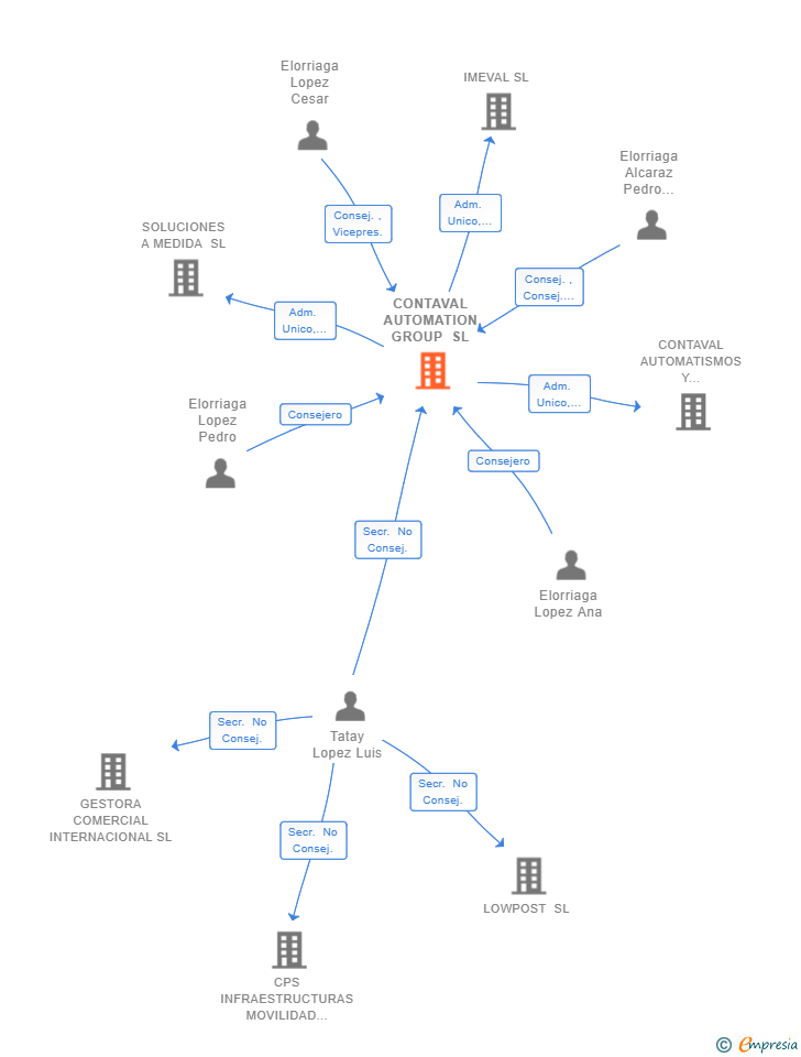 Vinculaciones societarias de CONTAVAL AUTOMATION GROUP SL