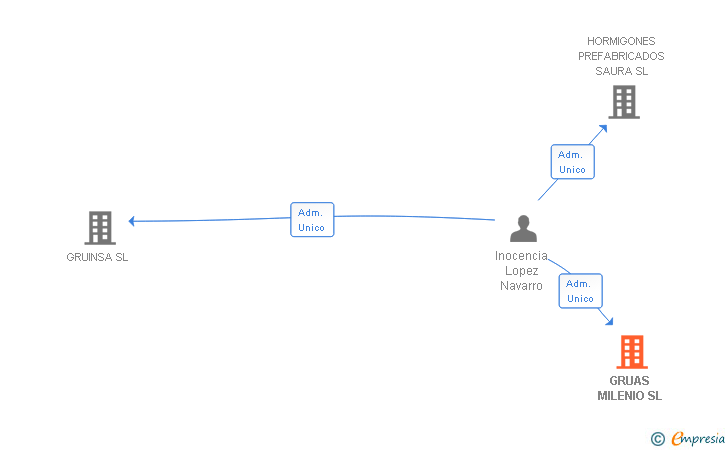 Vinculaciones societarias de GRUAS MILENIO SL