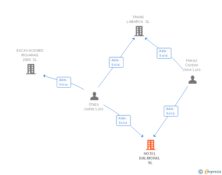 Vinculaciones societarias de HOTEL BALMORAL SL