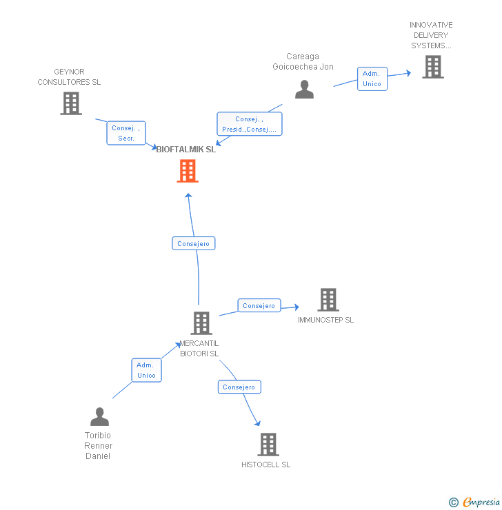 Vinculaciones societarias de BIOFTALMIK SL