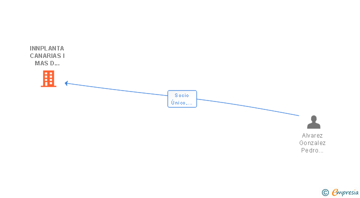 Vinculaciones societarias de INNPLANTA CANARIAS I MAS D MAS I SL