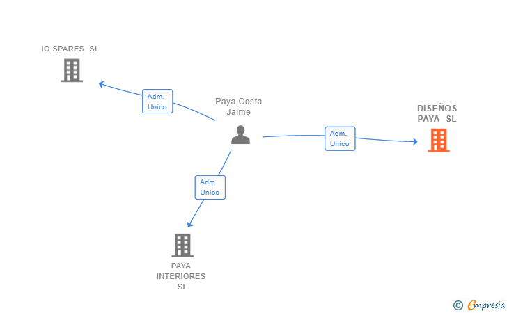 Vinculaciones societarias de DISEÑOS PAYA SL