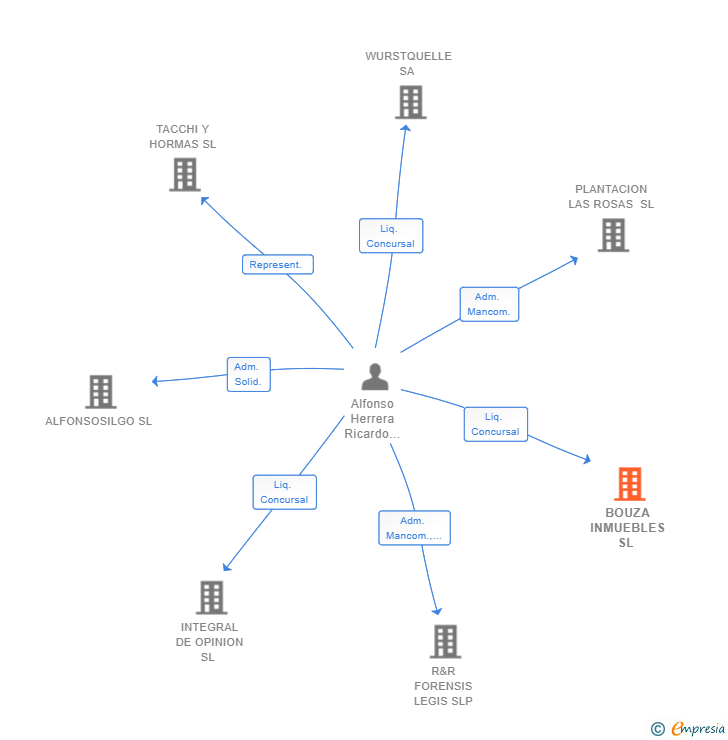 Vinculaciones societarias de BOUZA INMUEBLES SL 