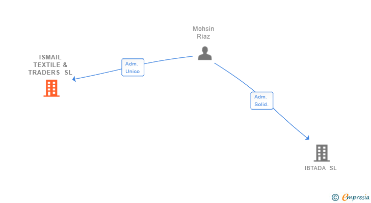 Vinculaciones societarias de ISMAIL TEXTILE & TRADERS SL