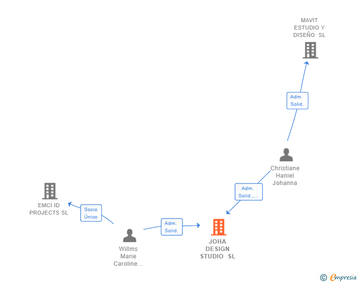 Vinculaciones societarias de JOHA DESIGN STUDIO SL
