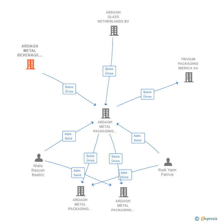 Vinculaciones societarias de ARDAGH METAL BEVERAGE HOLDINGS NETHERLANDS BV