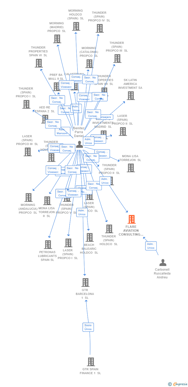 Vinculaciones societarias de FLARE AVIATION CONSULTING SL