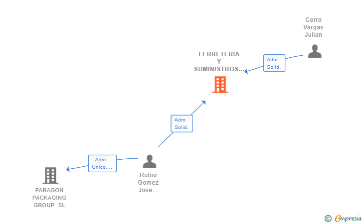 Vinculaciones societarias de FERRETERIA Y SUMINISTROS INDUSTRIALES EUROFER SL