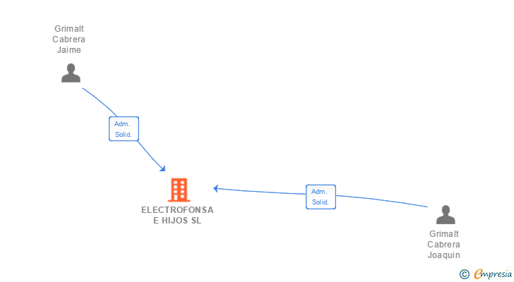 Vinculaciones societarias de ELECTROFONSA E HIJOS SL