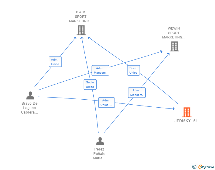 Vinculaciones societarias de JEDISKY SL