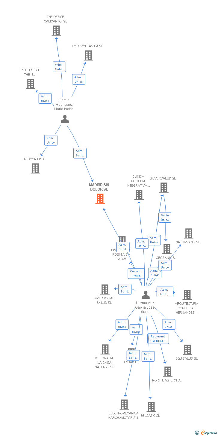 Vinculaciones societarias de MADRID SIN DOLOR SL