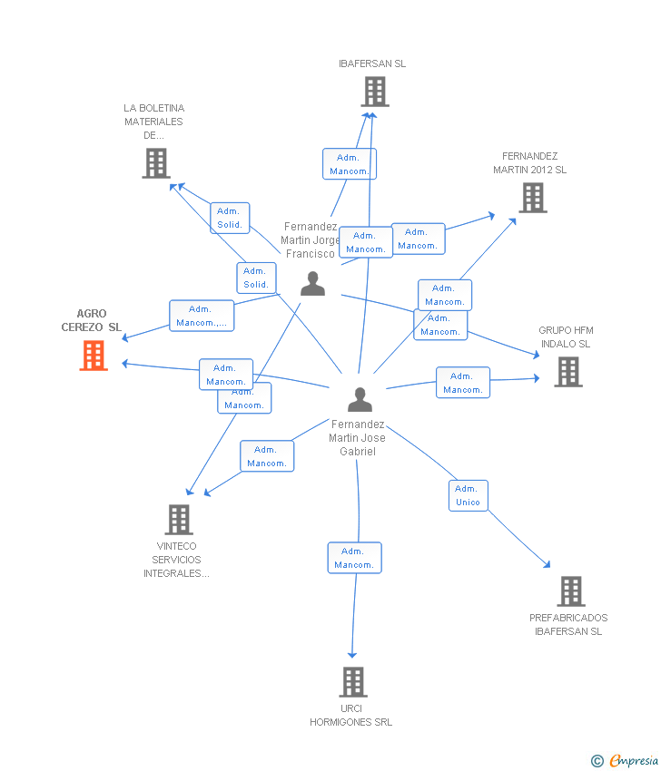 Vinculaciones societarias de AGRO CEREZO SL