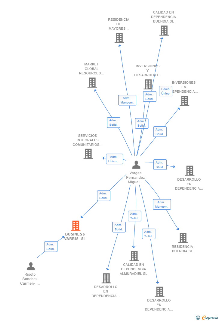 Vinculaciones societarias de BUSINESS VARRIS SL