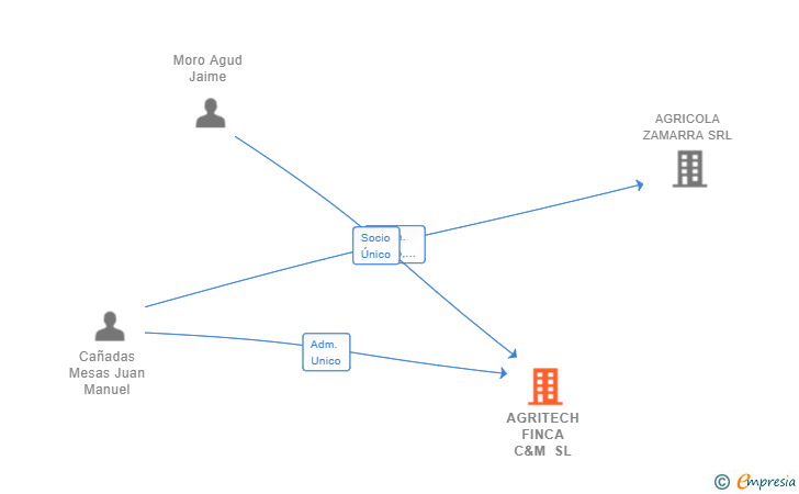 Vinculaciones societarias de AGRITECH FINCA C&M SL