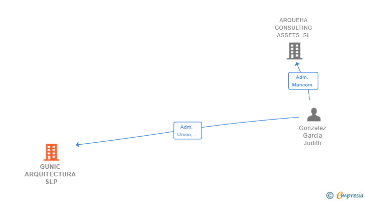 Vinculaciones societarias de GUNIC ARQUITECTURA SLP