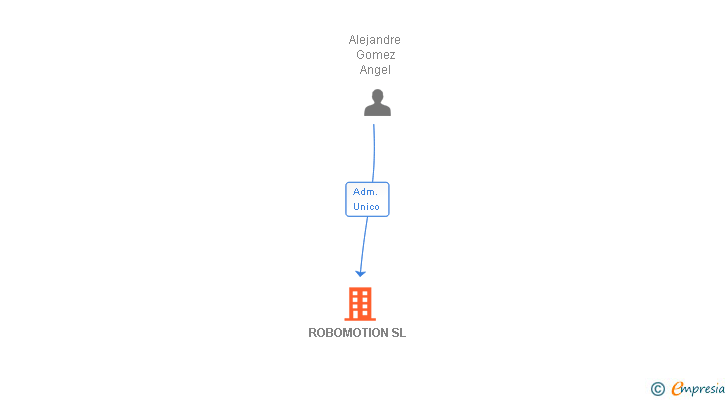 Vinculaciones societarias de ROBOMOTION SL