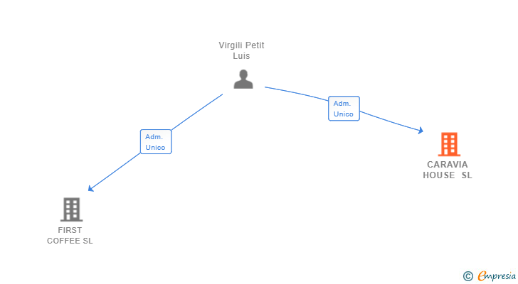 Vinculaciones societarias de CARAVIA HOUSE SL