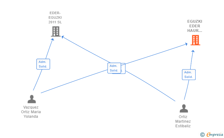 Vinculaciones societarias de EGUZKI EDER HAUR ESKOLA SL