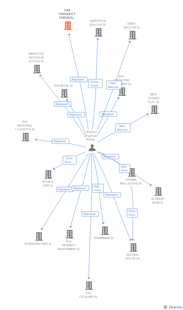Vinculaciones societarias de EXA PARQUES Y CENTROS COMERCIALES SL