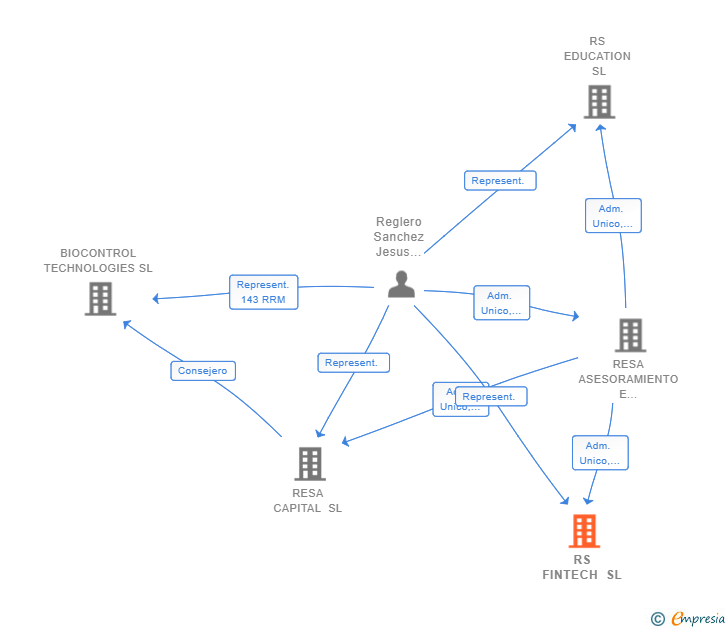 Vinculaciones societarias de RS FINTECH SL