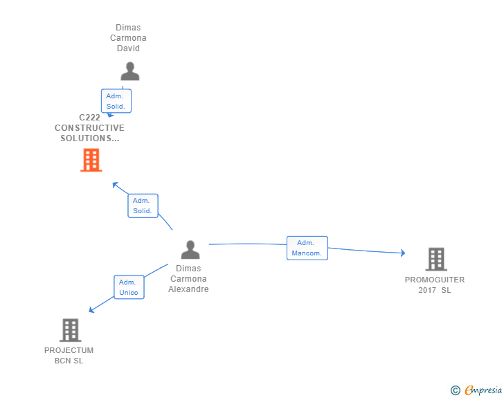 Vinculaciones societarias de C222 CONSTRUCTIVE SOLUTIONS SL