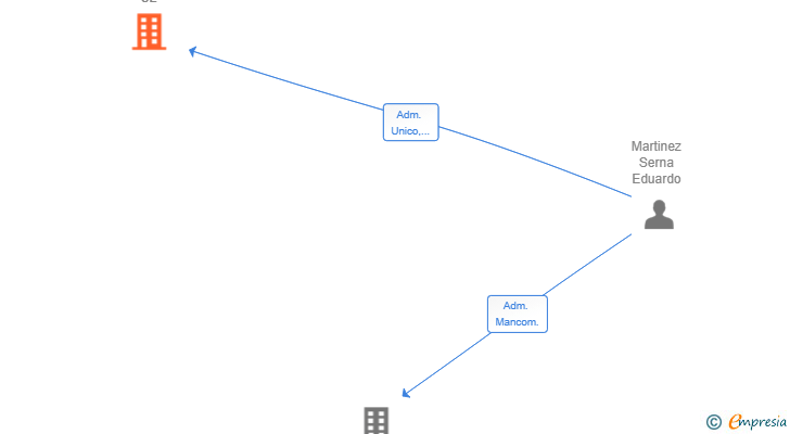 Vinculaciones societarias de SERMART CONSULTING SL