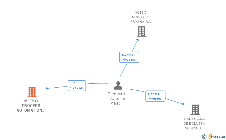 Vinculaciones societarias de METSO PROCESS AUTOMATION DEUTSCHLAND SUCUR
