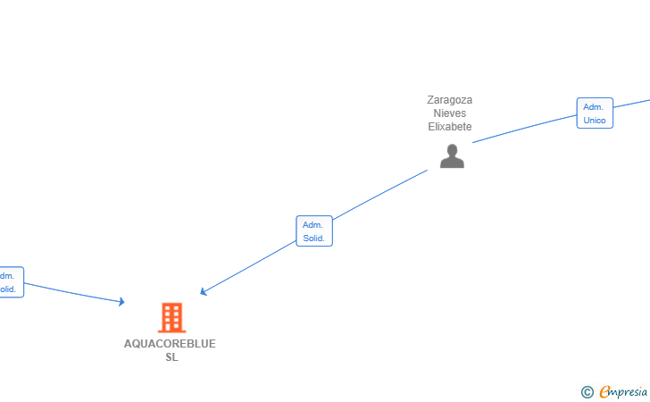 Vinculaciones societarias de AQUACOREBLUE SL