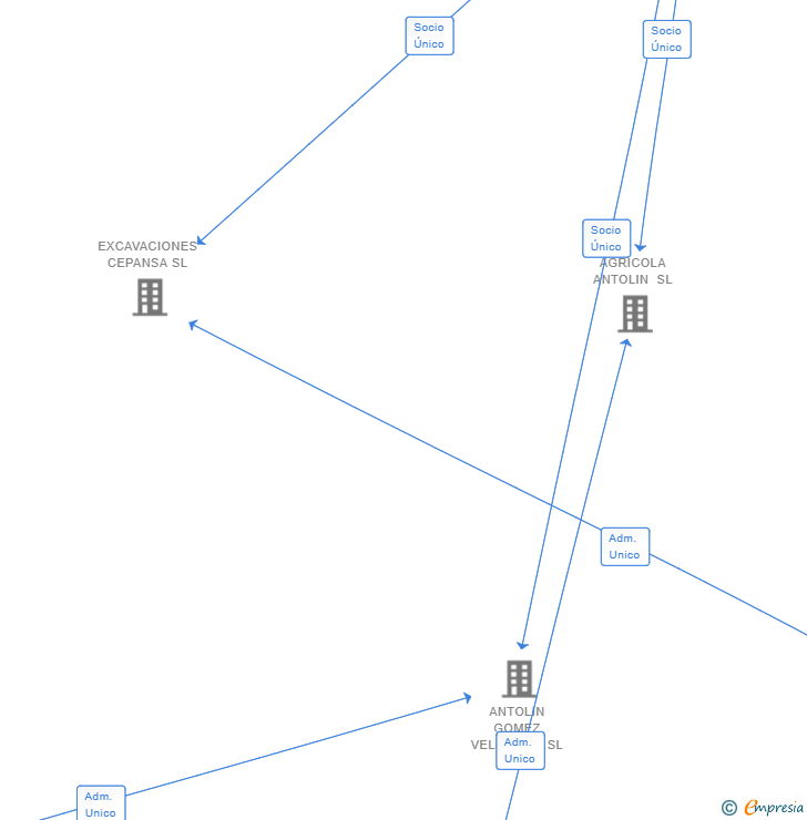 Vinculaciones societarias de GRUPOANTOLINGV SL