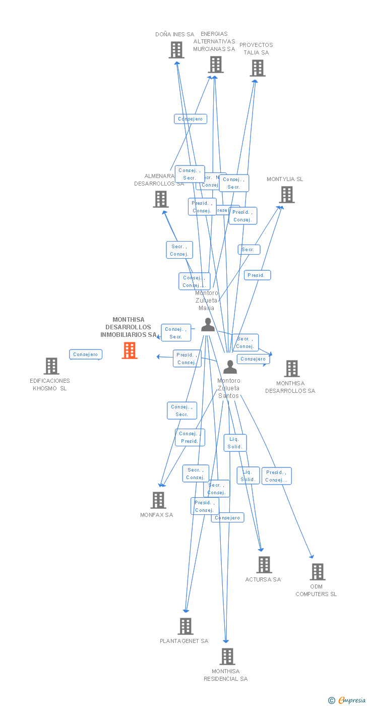 Vinculaciones societarias de MONTHISA DESARROLLOS INMOBILIARIOS SA