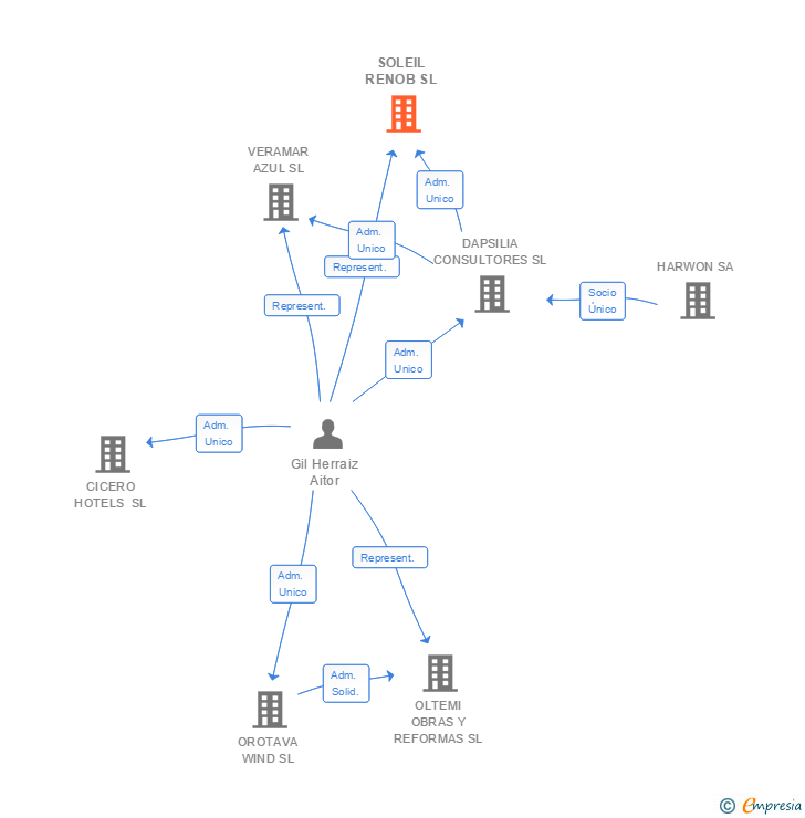 Vinculaciones societarias de SOLEIL RENOB SL