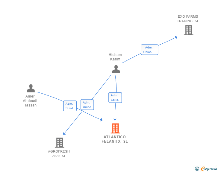 Vinculaciones societarias de ATLANTICO FELANITX SL