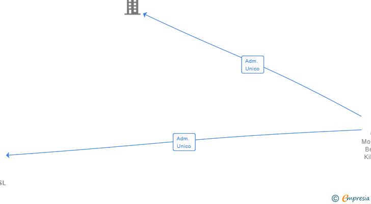 Vinculaciones societarias de BELLA OSHEL SL
