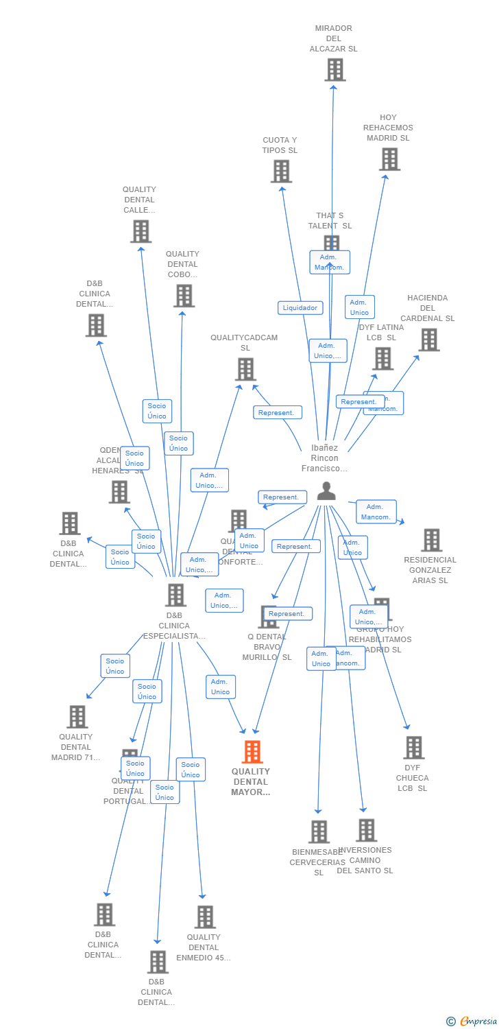 Vinculaciones societarias de QUALITY DENTAL MAYOR ALCORCON SL