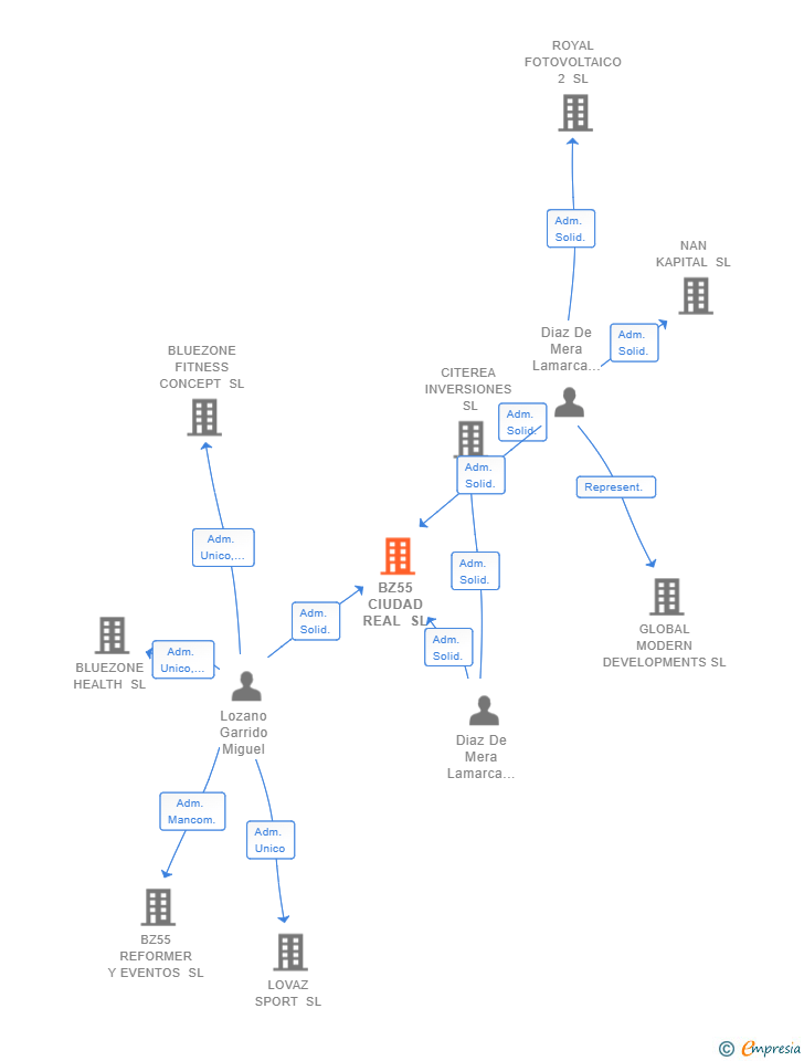 Vinculaciones societarias de BZ55 CIUDAD REAL SL