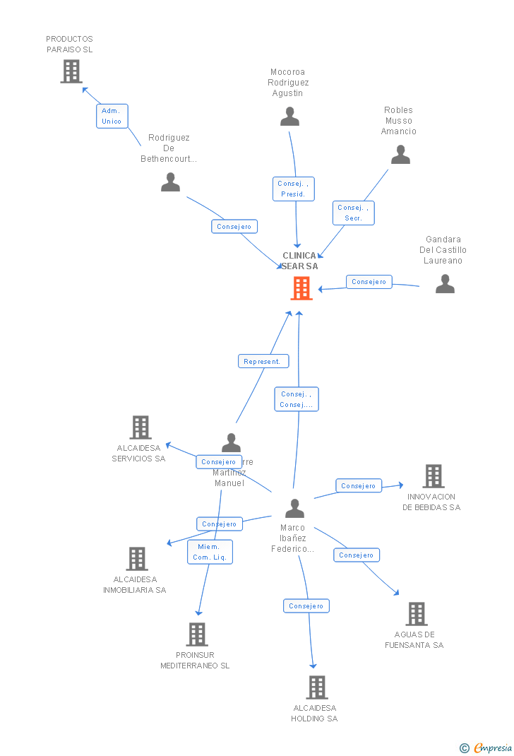 Vinculaciones societarias de CLINICA SEAR SA