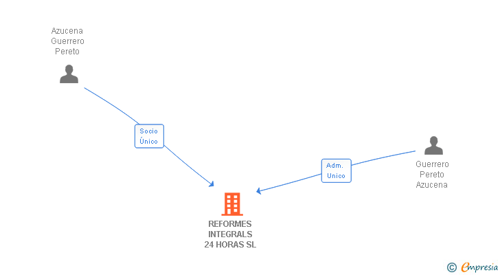 Vinculaciones societarias de REFORMES INTEGRALS 24 HORAS SL