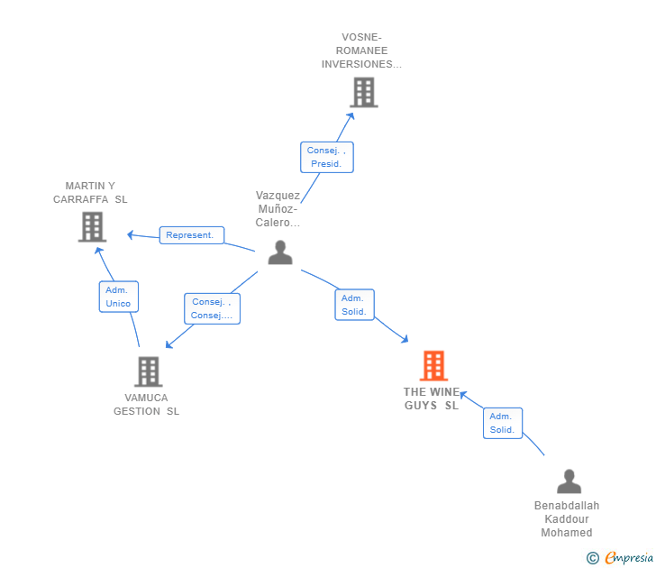 Vinculaciones societarias de THE WINE GUYS SL