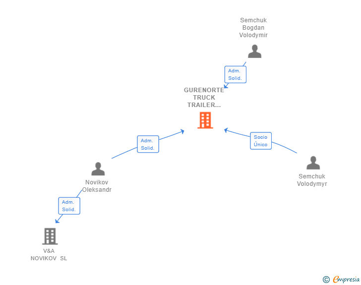 Vinculaciones societarias de GURENORTE TRUCK TRAILER SERVICE SL