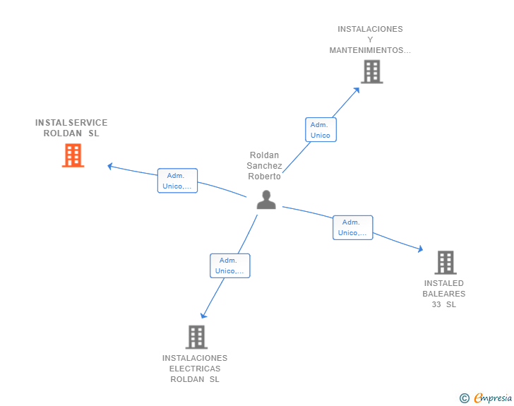 Vinculaciones societarias de INSTALSERVICE ROLDAN SL